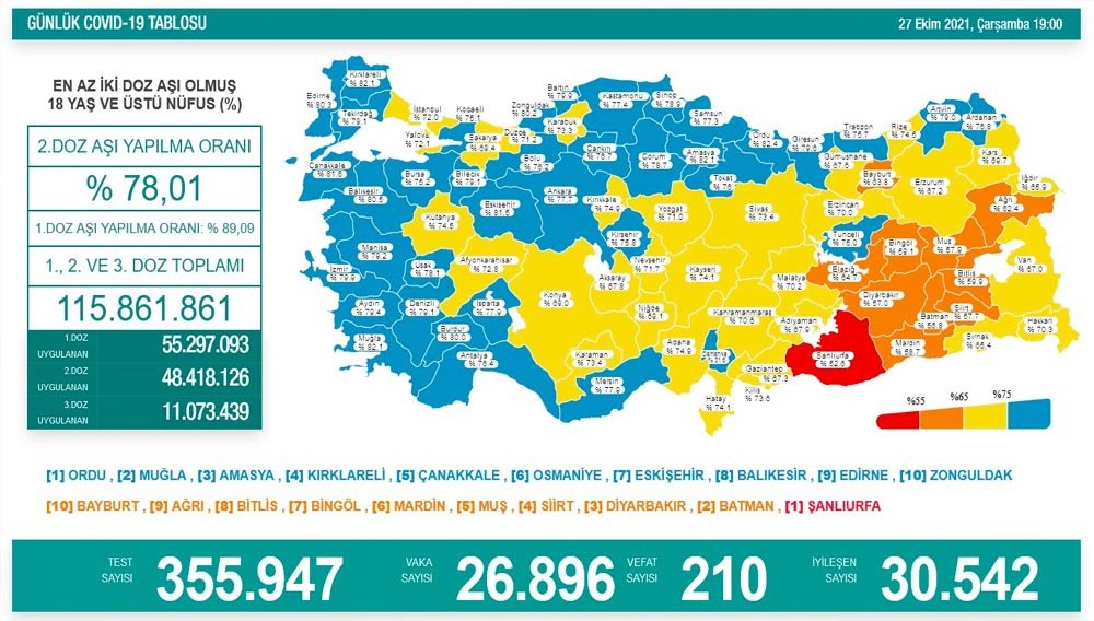 210 Can Kaybı, 26 Bin 896 Yeni Vaka 2 2 319